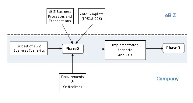  Phase 2 